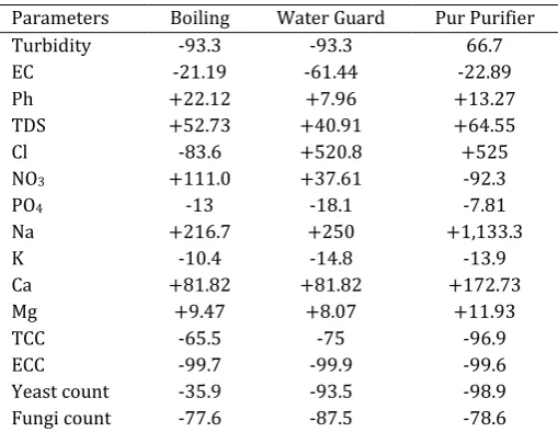 Table 4: Disinfection efficiency in terms of percentage removal/addition of parameters 