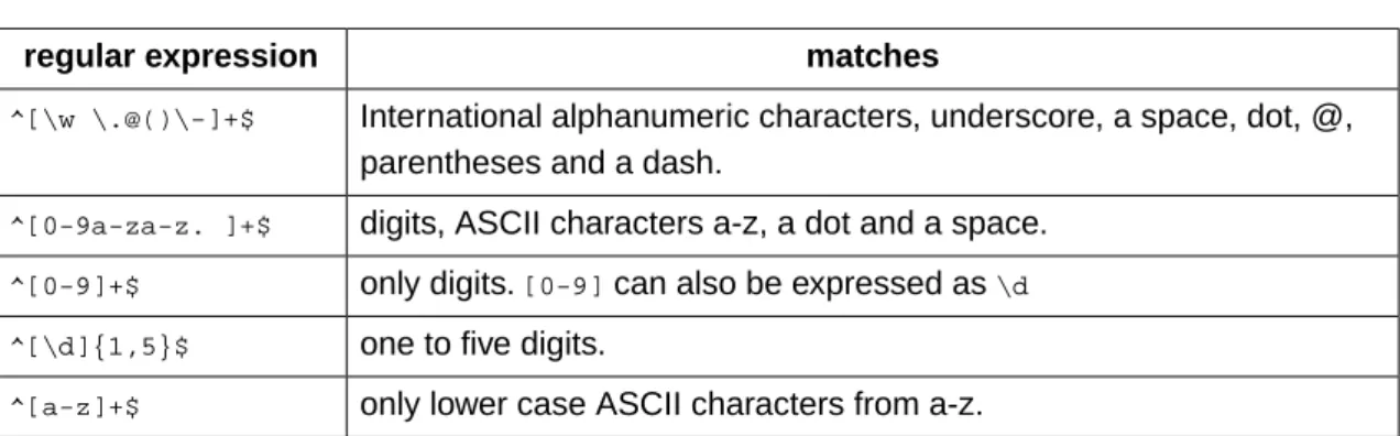 Table 5.6. Examples of global URL regular expressions 1.7.7.2. Validating input parameters
