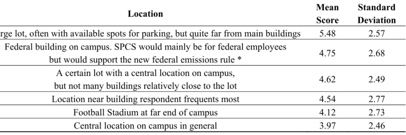 Table 5. Preferred Locations for SPCS. 