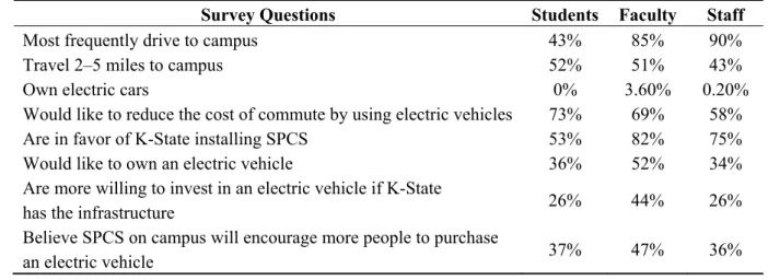 Table 1 shows how students, faculty, or staff responded to certain survey questions and allows  comparison among these different groups