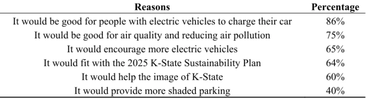 Table 3. Reasons in favor of solar powered charging stations (SPCS) in K-State campus parking lots