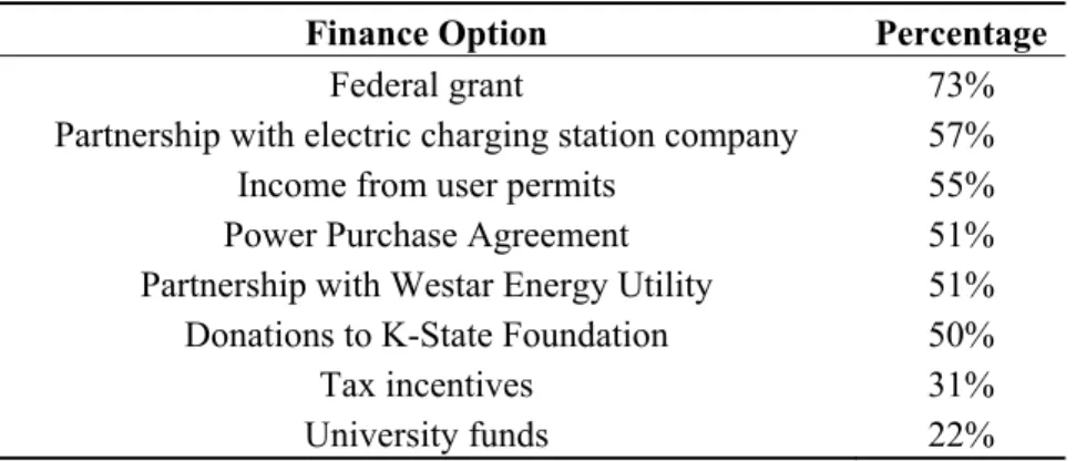 Table 4. Finance Options for Solar Powered Charging Stations. 