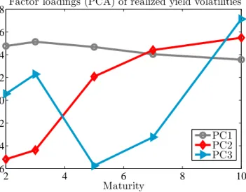 Figure 2: Factors in yield volatilities