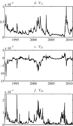 Figure 4: Model-implied factor dynamics