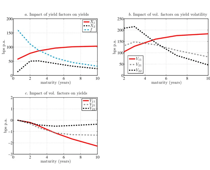 Figure 5: Impact of yield and volatility factors on the yield curve
