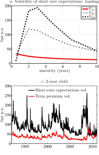 Figure 6: Volatility of short-rate expectations and risk premium