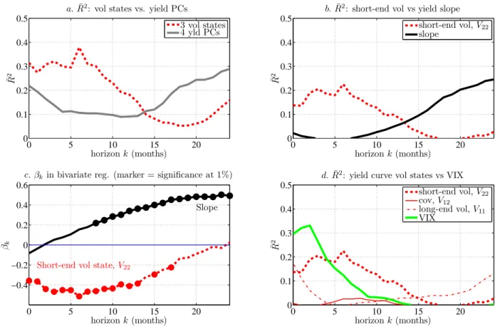 Figure 8: Predicting economic activity with the yield curve information The figure presents results of predictive regressions of the Chicago Fed National Activity Index (CFNAI) on the yield curve and yield volatility states