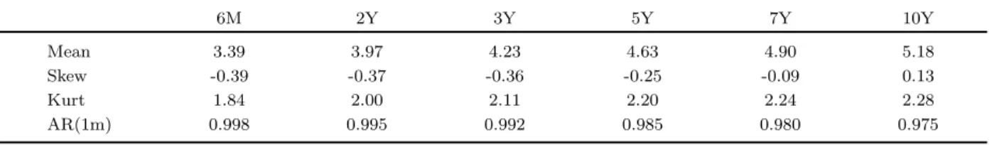Table 1: Descriptive statistics of weekly yields and realized volatilities