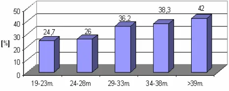 Figure 1. The demand for the knowledge of the latest tendencies in their professional field in a certain age range 
