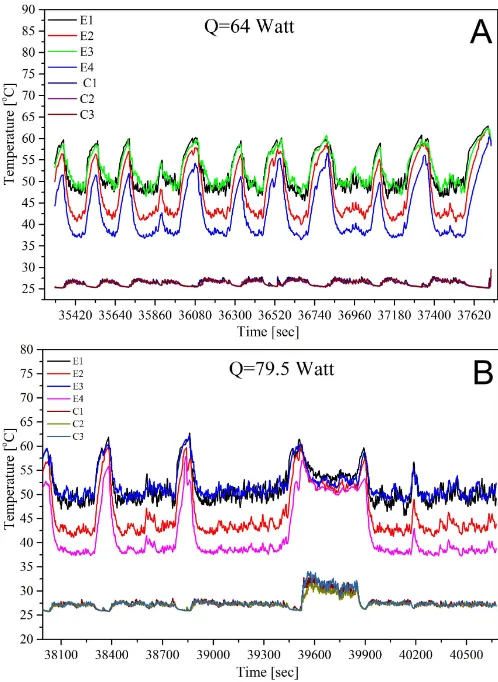 Fig. 4  Temperature fluctuation flow pattern at methanol OHP at 64 (A) and 79.5 Watt (B)  