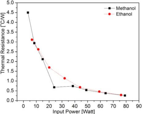 Fig. 5  The comparison of thermal resistance of oscillating heat pipe  charging with methanol and ethanol 