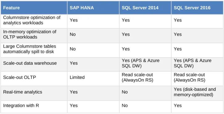 Table 1 provides a summary of the feature comparison between SQL Server and SAP HANA.  