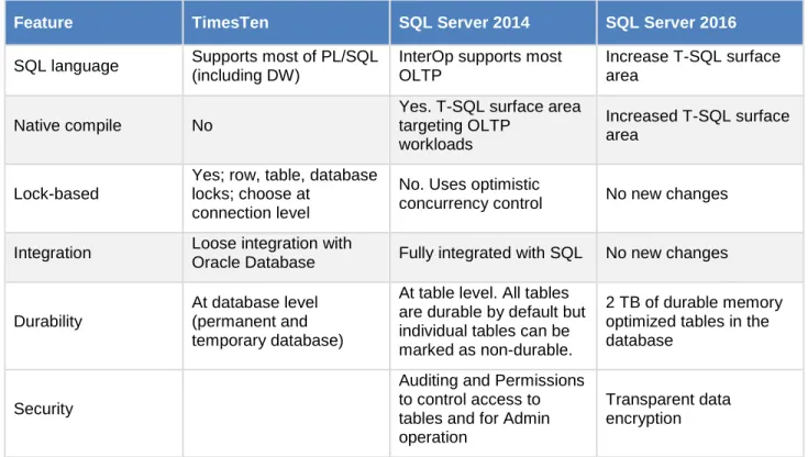 Table 2. In-memory OLTP: Oracle TimesTen vs. SQL Server 