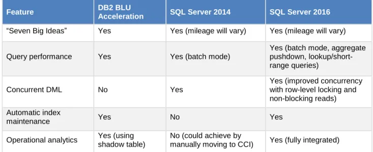 Table 4 provides a feature comparison between IBM DB2 BLU and SQL Server. 