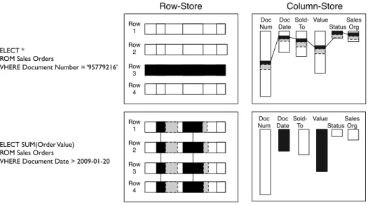 Figure 2: Operations on the Row Store and the Column Store