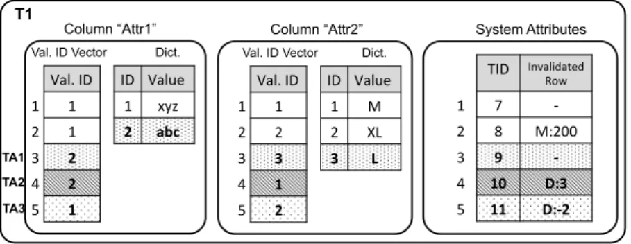 Figure 3: Column Store Write Operations