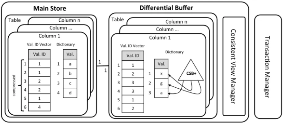 Figure 4: Read and Write Optimized Data Structures in the Column Store