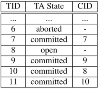 Table 2: Consistent view information for transac- transac-tions of Figure 3