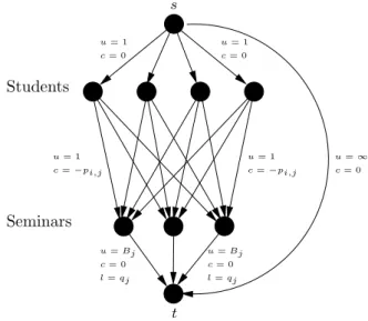 Figure 1: The graph G for n = 4 students and m = 3 seminars.