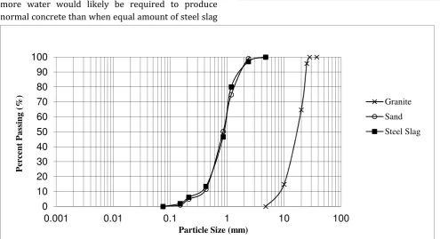 Figure 4:  Particle-Size Distribution Curves of Aggregates 