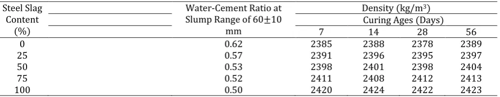 Table 3: Water-cement ratios at constant slump and density of steel slag concrete 