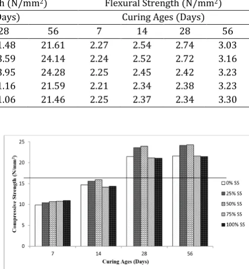 Figure 5: Compressive Strength of Steel Slag Aggregate Concrete at different Curing Ages 