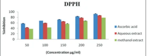 Fig. 2: 2, 2-diphenyl 2-picrylhydrazyl assay with different solvents from Punica granatum