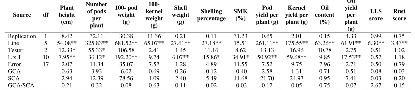 Table 1. Analysis of variance for parents and hybrids for yield and its component characters in groundnut Number 100- 