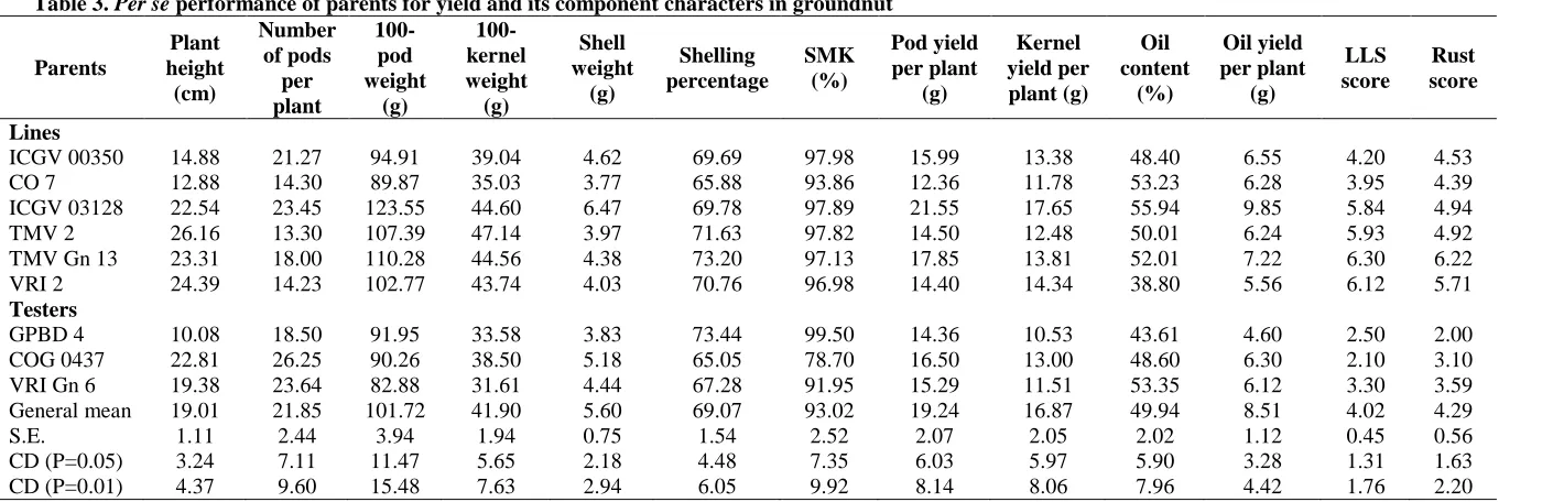 Table 4. Estimates of general combining ability (gca) effects for yield and its component characters in groundnut Number 100- 100- Pod 