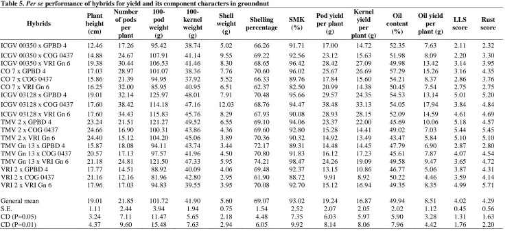 Table 5. Per se performance of hybrids for yield and its component characters in groundnut Number 100- 100- 