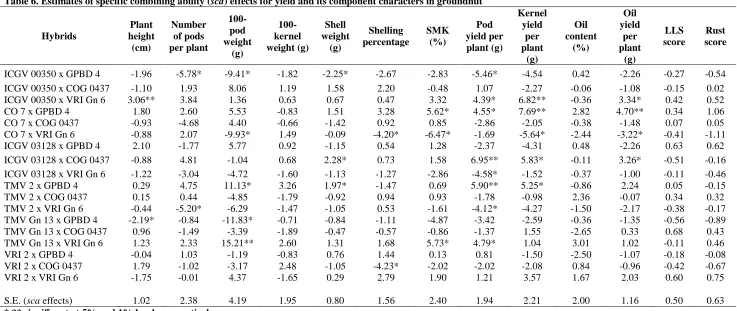 Table 6. Estimates of specific combining ability (sca) effects for yield and its component characters in groundnut 