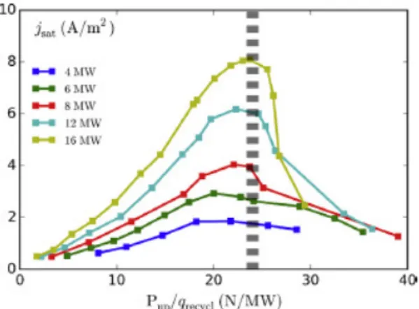 FIG. 4. Ratio of target to static upstream electron pressure for experimental H-mode conditions on ASDEX Upgrade [19].