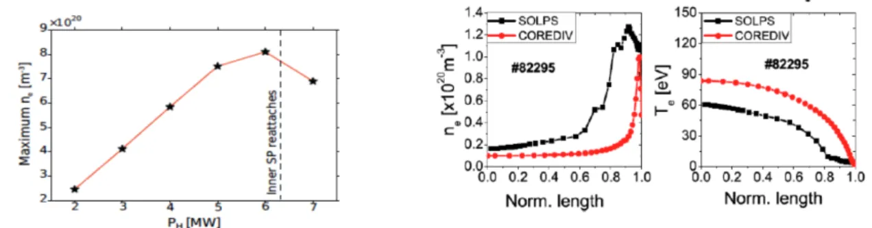 FIG. 11. The maximum simulated n e in the HFSHD region as a function of heating power from [36].