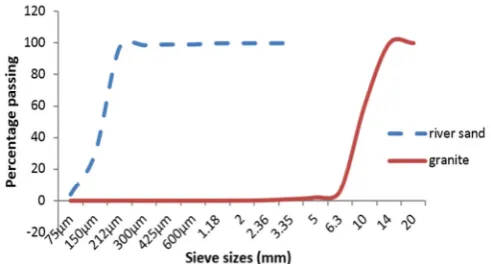 Figure 1. Particle size distribution of aggregates 