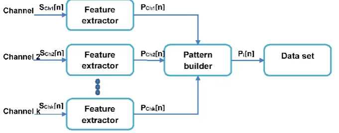 Figure 2. Data set building block diagram.