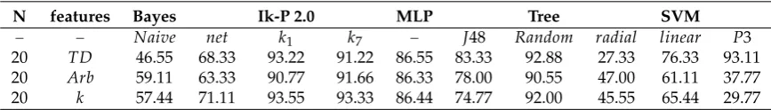 Table 1. Classiﬁcation results of TD, Arb and K datasets separately.