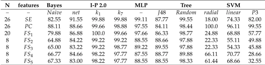 Table 2. Classiﬁcation performance of combined datasets.