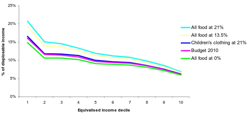 Figure 5 shows that increasing the rates of VAT on food would have the most significant effect 