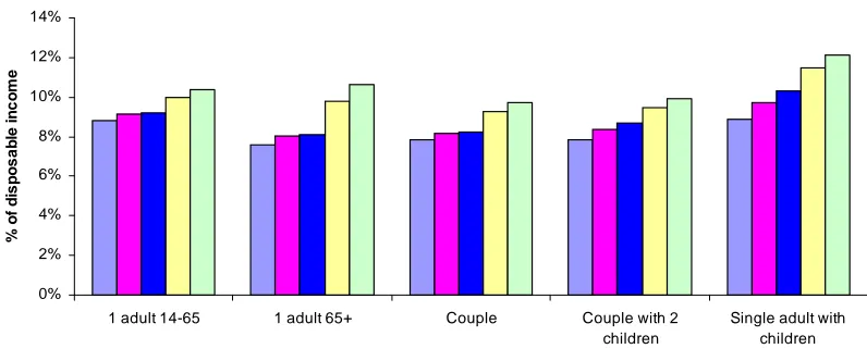 Figure 6. VAT spending across household composition: Food and children’s clothing  