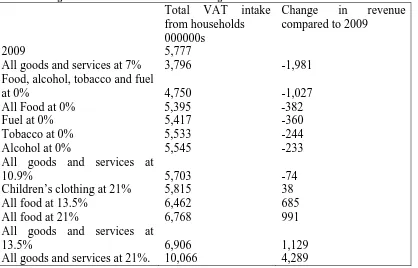 Table 1. Change in revenue as a result of VAT changes Total VAT 