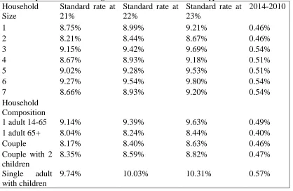 Table 2.  Implications of increasing standard VAT rate on household types Household Size 