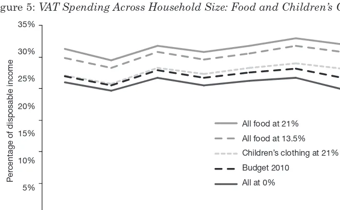 Figure 4: VAT Spending Across Equivalised Income Deciles: Food andChildren’s Clothing