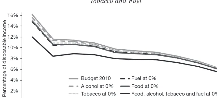 Figure 7: VAT Spending Across Equivalised Income Deciles: Food, Alcohol,Tobacco and Fuel