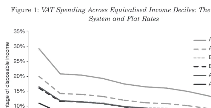 Figure 1: VAT Spending Across Equivalised Income Deciles: The CurrentSystem and Flat Rates