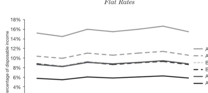 Figure 2: VAT Spending Across Household Size: The Current System andFlat Rates