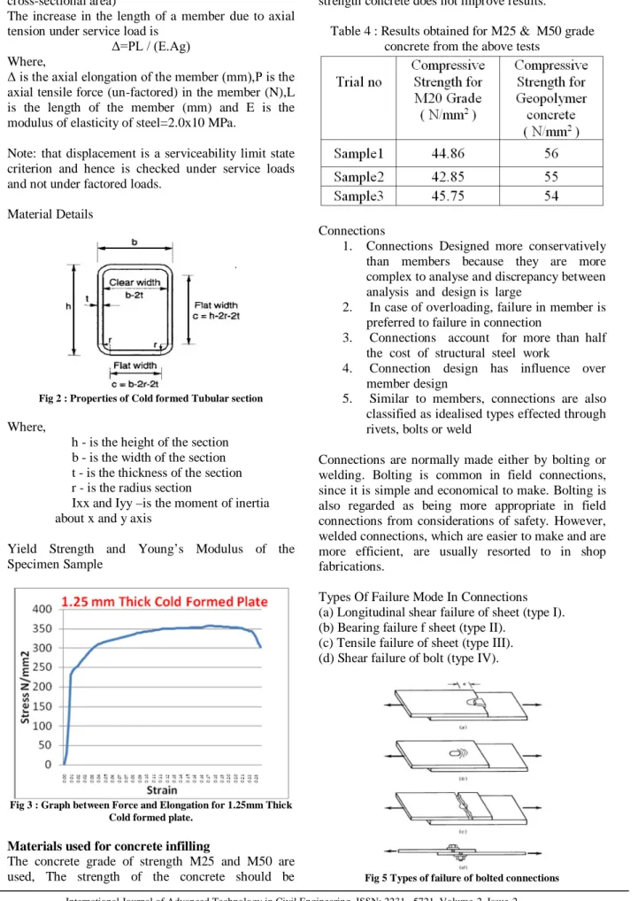 Fig 2 : Properties of Cold formed Tubular section 