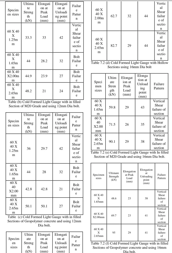 Table 7.2 (f) Cold Formed Light Gauge with in filled  Sections of Geopolymer concrete and using 16mm 