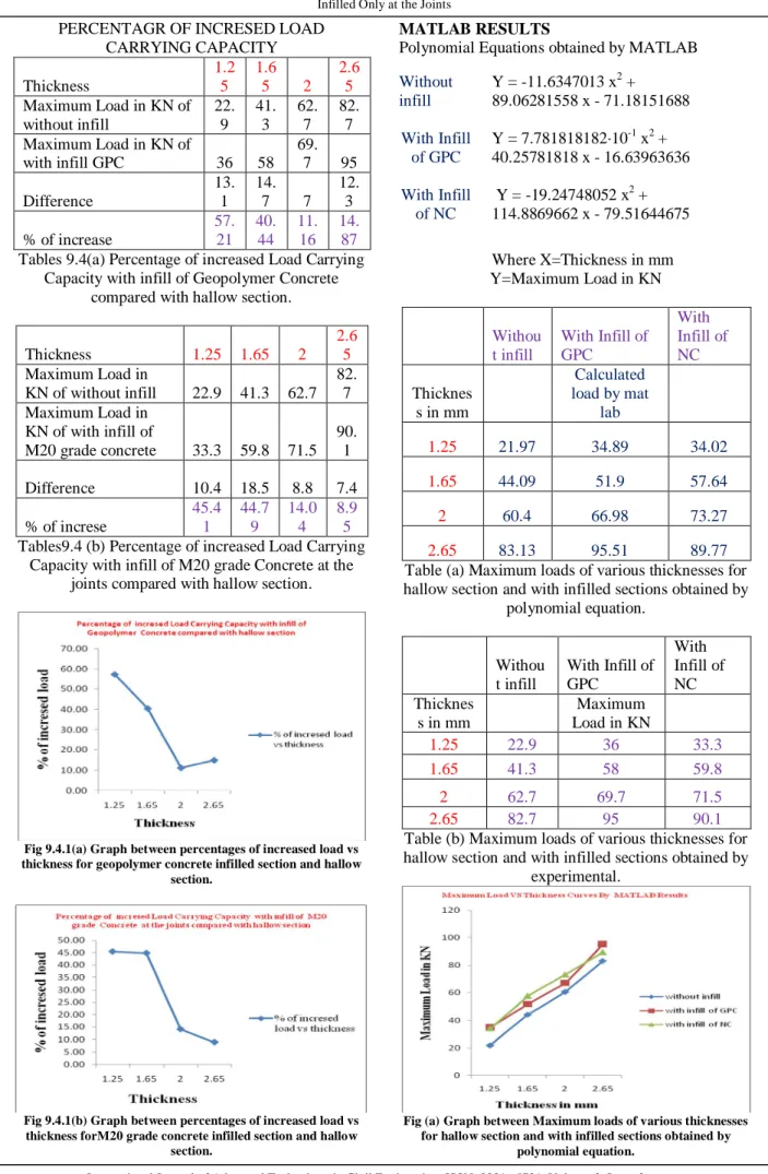 Fig 9.4.1(a) Graph between percentages of increased load vs  thickness for geopolymer concrete infilled section and hallow 