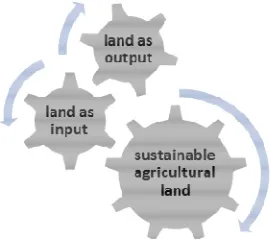 Fig. 3  Relation of land as input and output in sustainable land for agriculture development  
