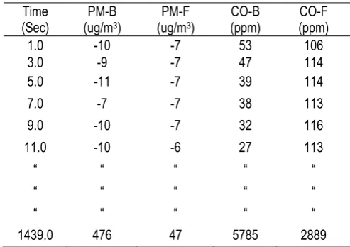 Table 2: PM and CO Data for Briquette and Fuel Wood 